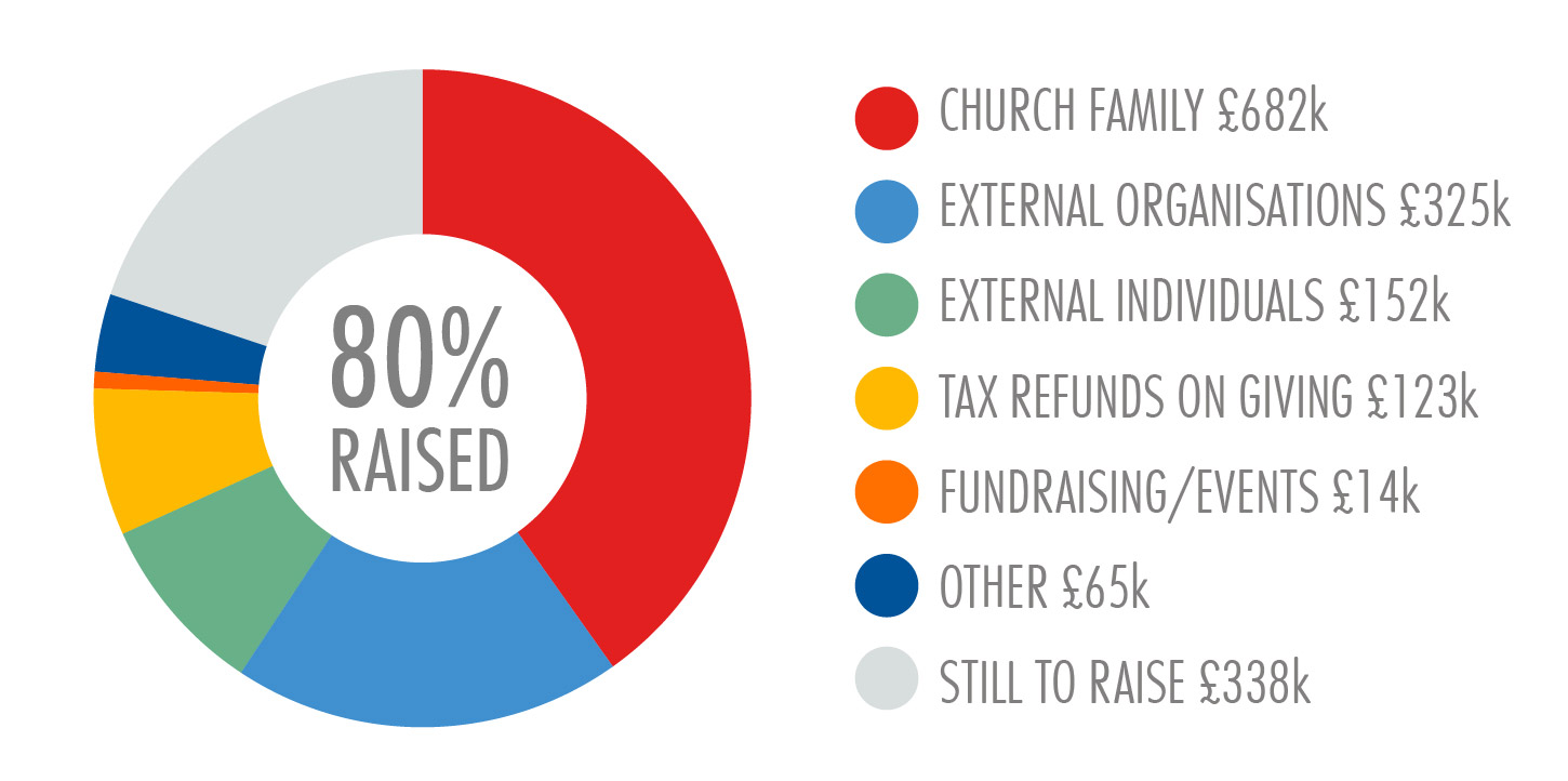 building fund 80%