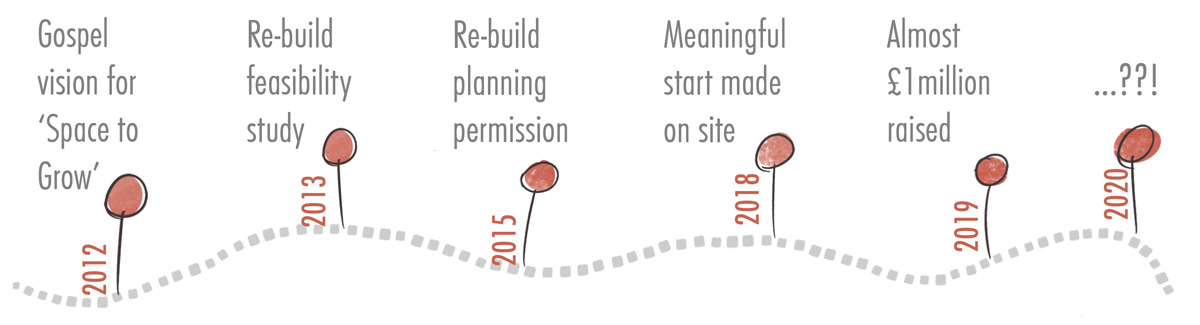 vision-timeline